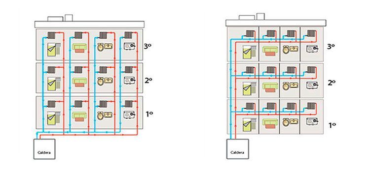 Calefacción en anillo y en columna